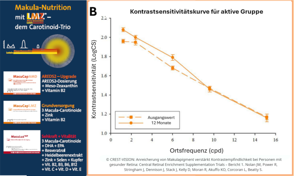 MacuCap AMD AREDS2 und CREST VISION