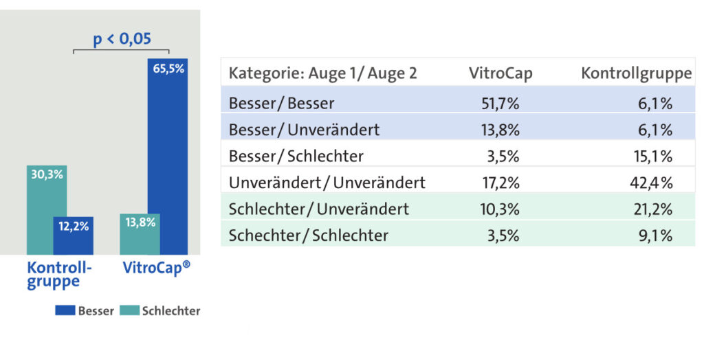 VitroCapN Studie 2015 Ergebnisse