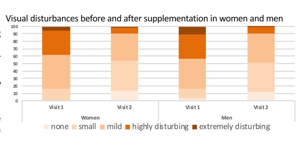 VitroCapN-Studie 2018 Auswergung Sehstörung