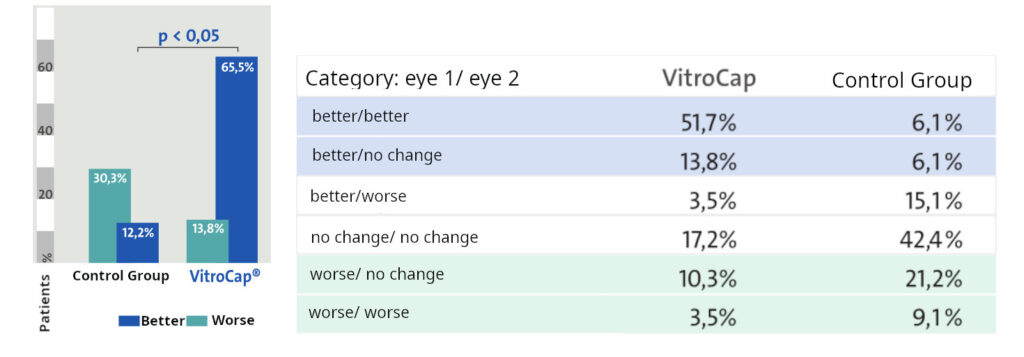 VitroCap N Study 2015 Results Visual Disturbance