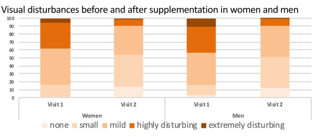 VitroCap N Study results visual disturbance 2018