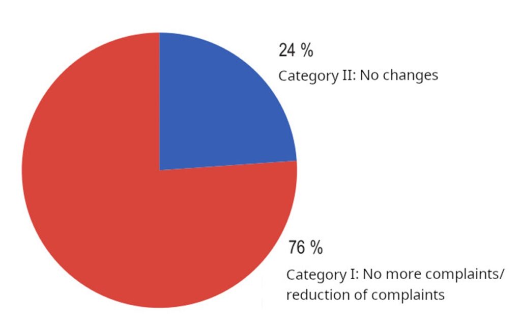 VitroCap N Study 2019 results patients complaints